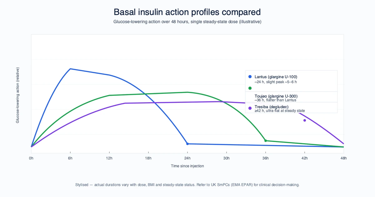 Lantus vs Toujeo vs Tresiba: a UK Patient Comparison of Basal Insulins